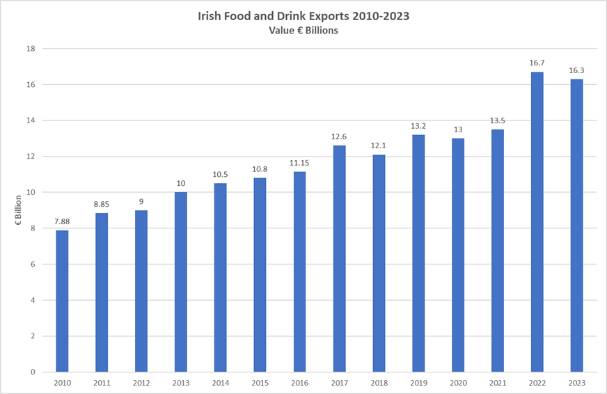 Growth in the value of agri-food exports from 2010 to 2023